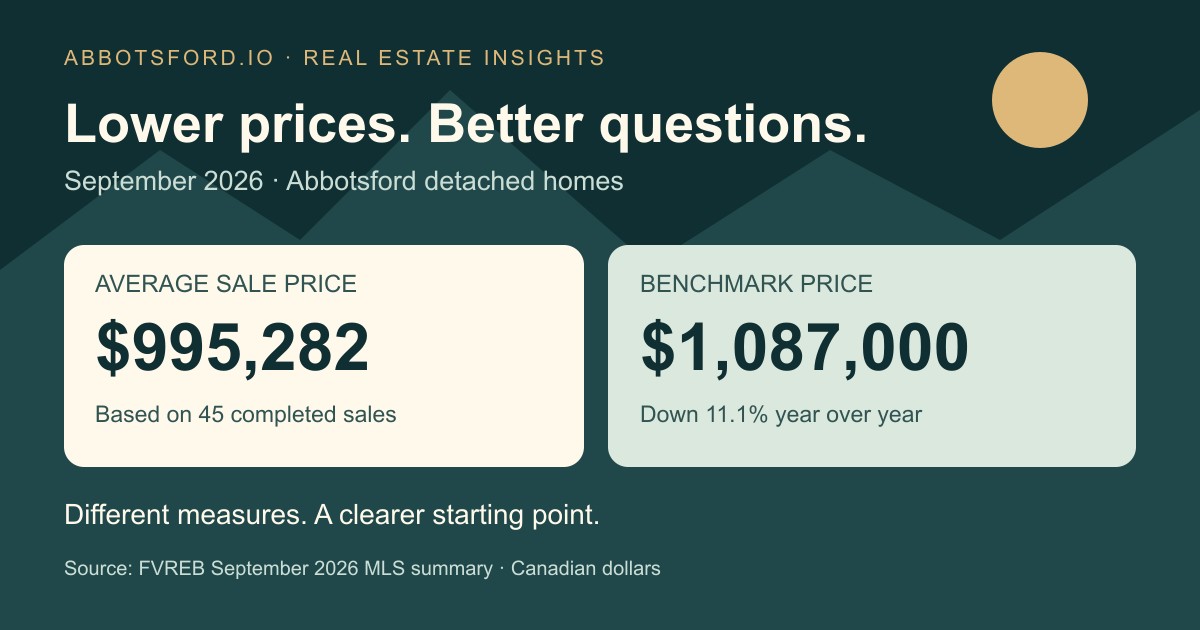 Abbotsford September 2026 detached average sale price of $995,282 and benchmark price of $1,087,000, shown as two different measures.