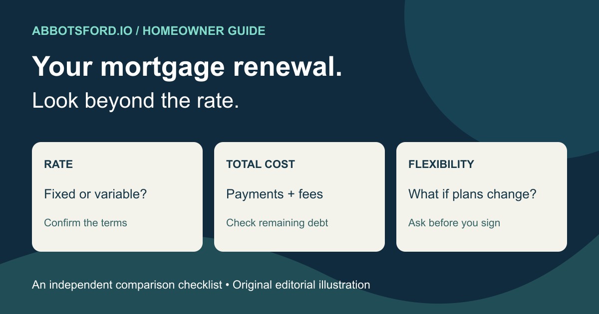 Original editorial comparison graphic: rate, total cost and flexibility belong together in a mortgage renewal review.