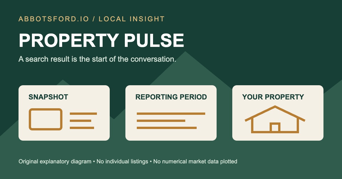 Original Abbotsford Property Pulse diagram: a search snapshot, a defined reporting period and a property-specific conversation. No numerical market data is plotted.