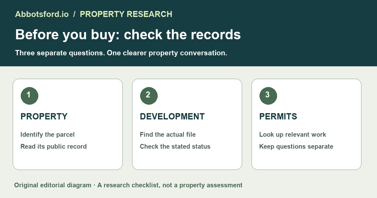 Three separate checks: the property record, nearby development files and building-permit information