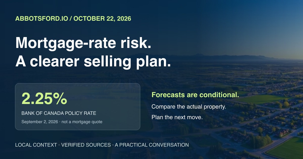 A dated Abbotsford.io illustration separates the 2.25 percent policy rate, conditional mortgage forecasts and a property-specific selling plan.
