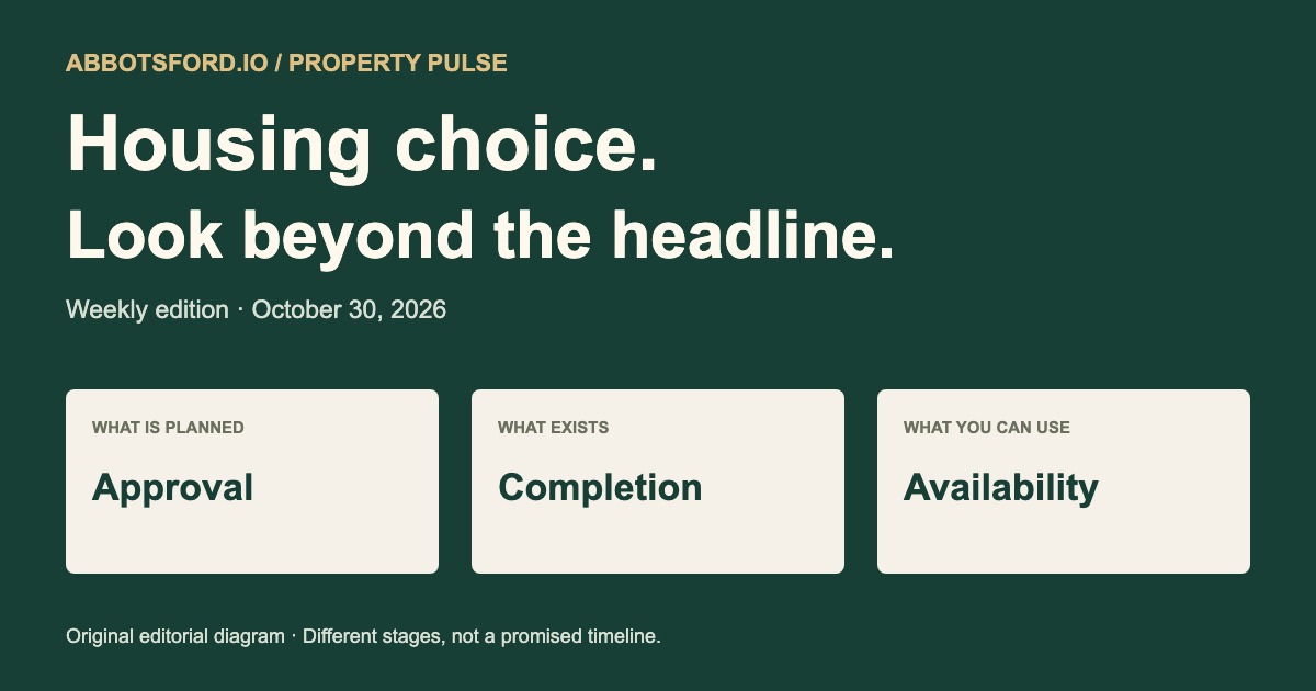 Original Abbotsford.io editorial diagram distinguishing approval, completion and availability. No property photographs or market counts.